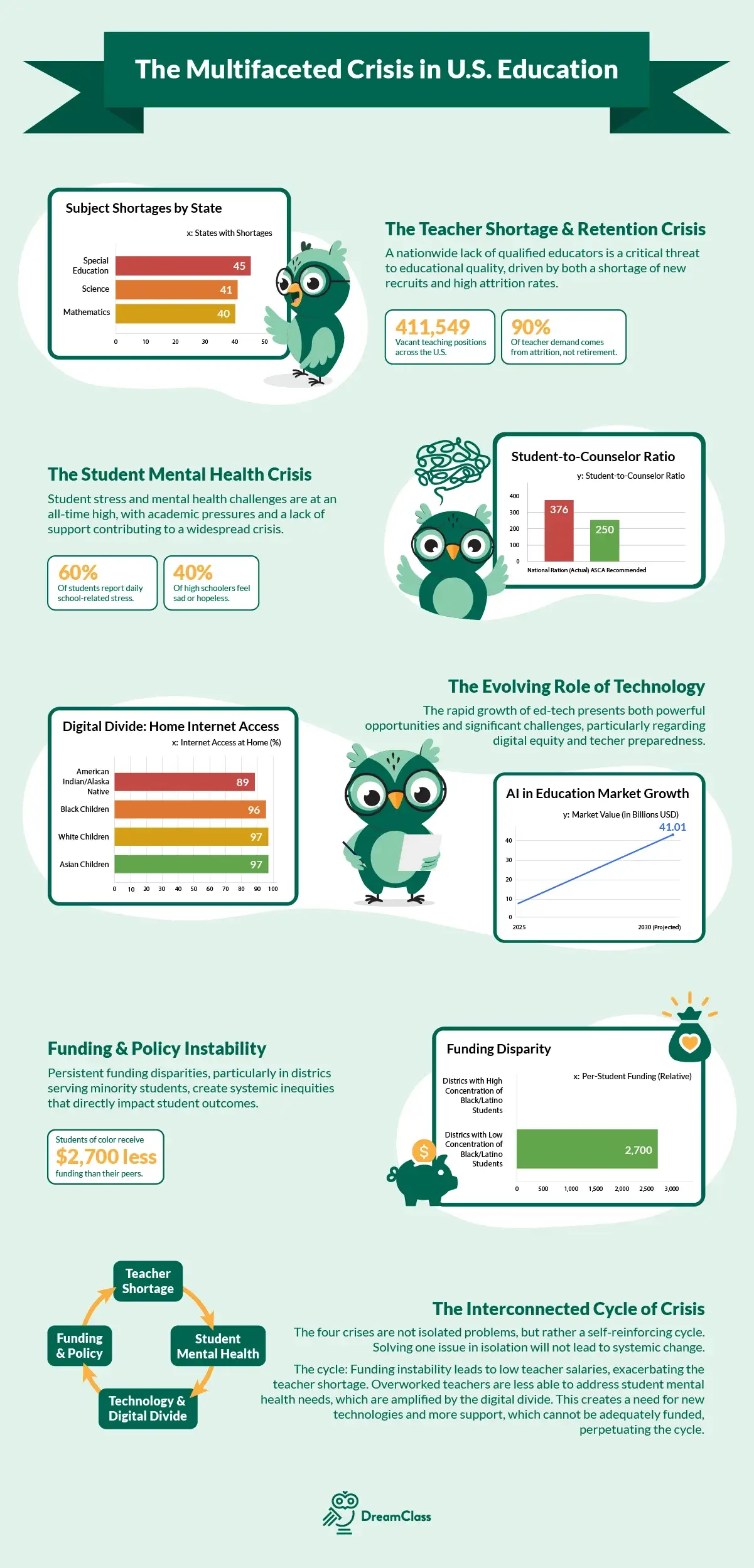 Infographic: The Multifaceted Crisis in the U.S. Education